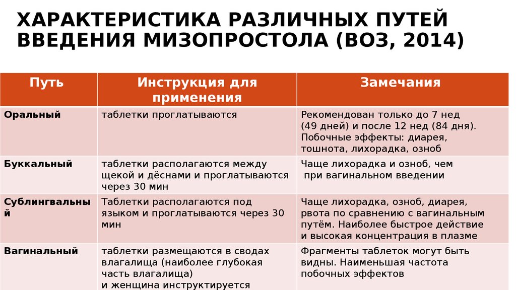 Через сколько после мизопростола. Медикаментозное прерывание воз. Воз медикаментозное прерывание беременности. Схема медикаментозного прерывания.