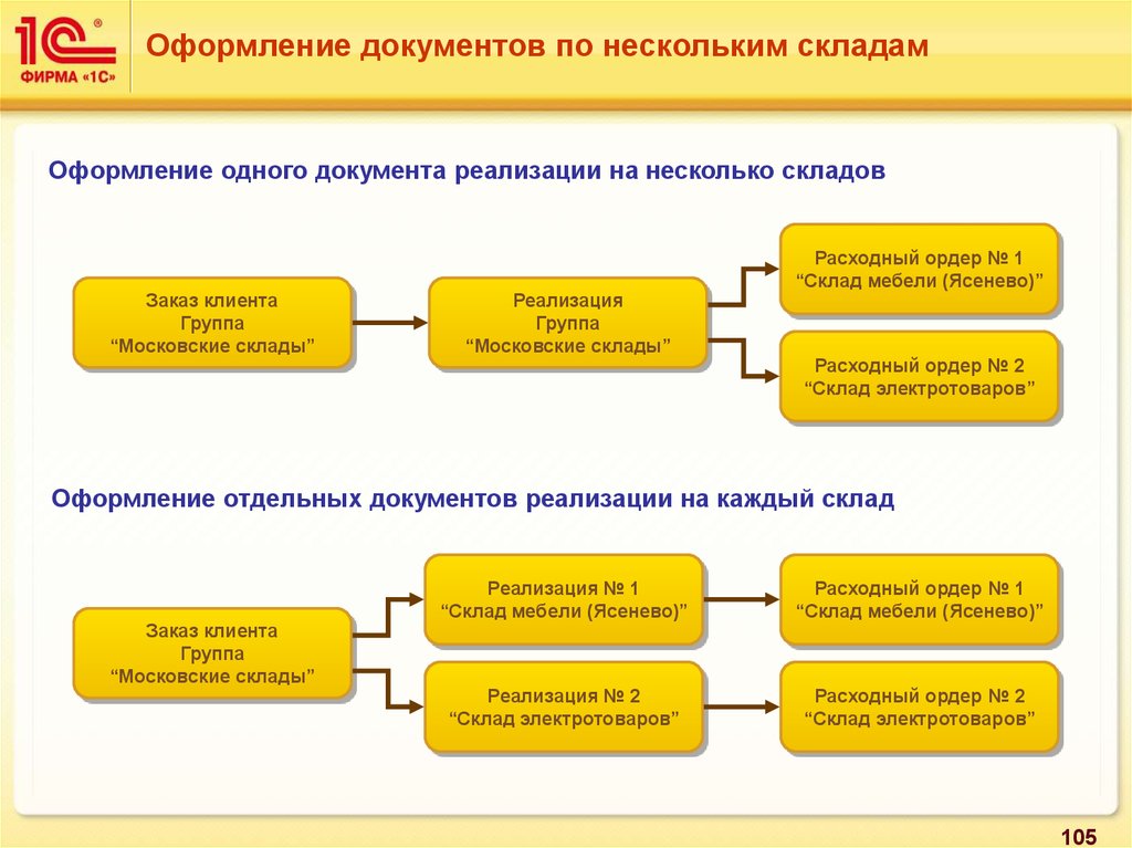 Зачем нужна ордерная схема на складе