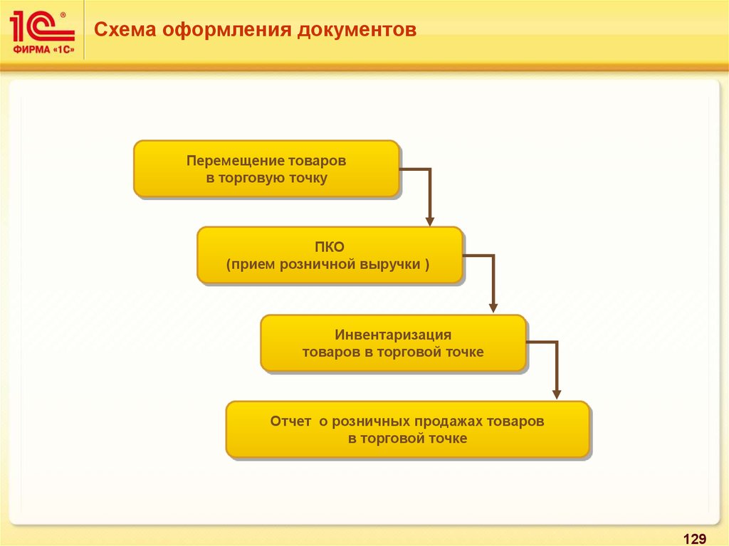 Схема управление торговлей. Оформление схем. Оформление перемещения товаров в торговом предприятии. Схема оформления документов. УТ инвентаризация схема.