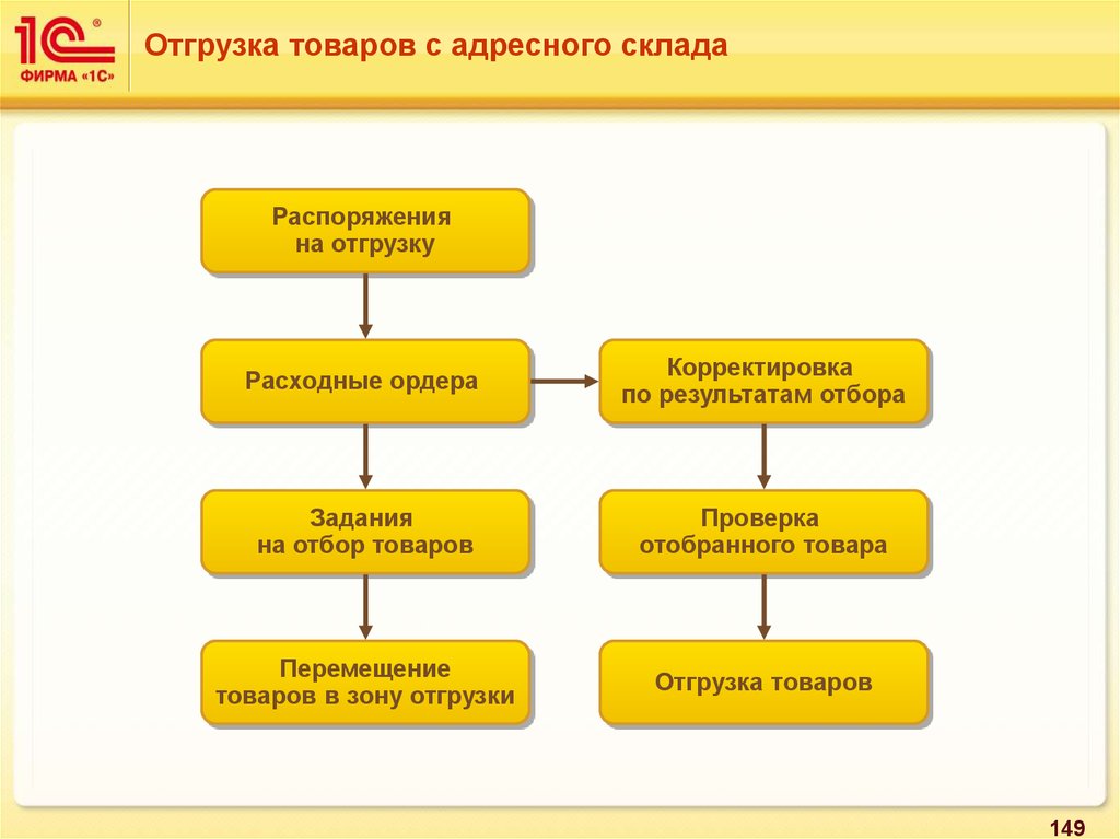 Что такое ордерная схема склада