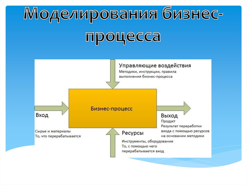 Основные модели бизнес процессов