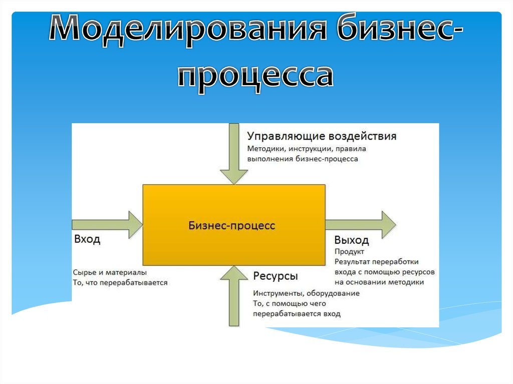 Презентация по улучшению бизнес процессов