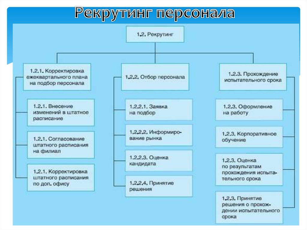 Дерево процессов. Дерево процессов пример. Дерево бизнес процессов торговой компании. Дерево процесса управление. Создание дерево бизнес процессов.