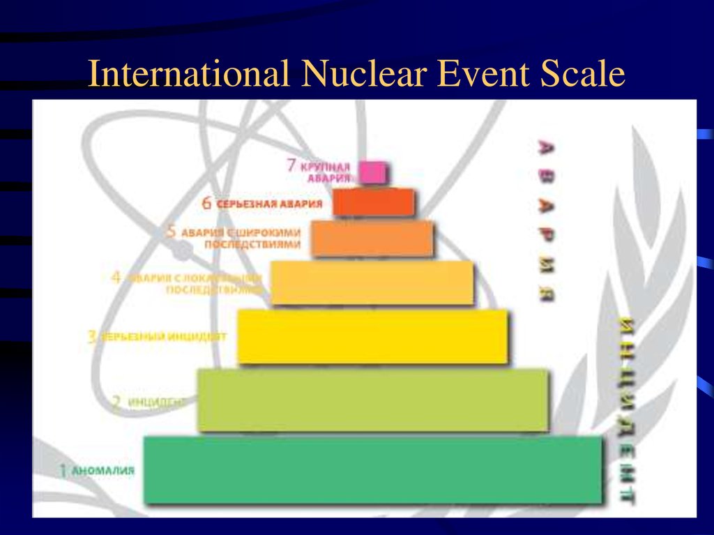 Международная шкала ядерных событий. International nuclear event Scale. International nuclear event Scale Ines. Event Scale. International nuclear event Scale Ines знак.