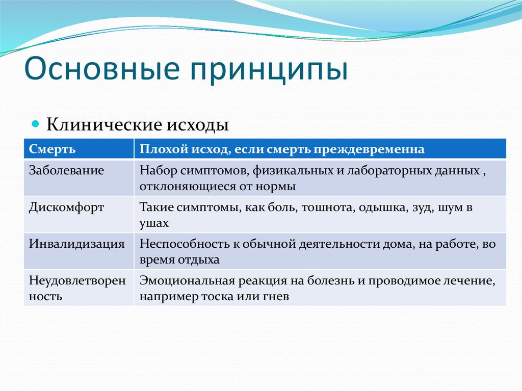 Признаки набора. Клинические исходы. Основные принципы. Главные принципы. Клинический принцип.