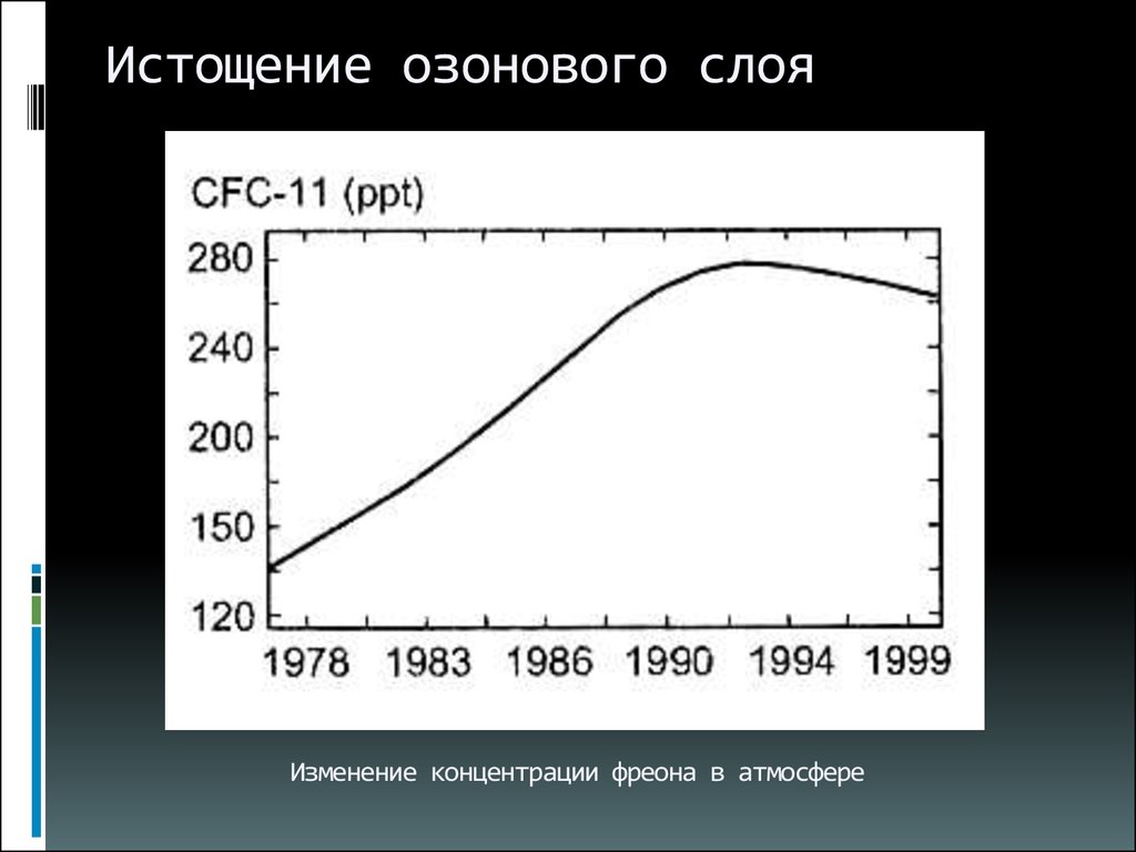 Истощение озонового слоя презентация