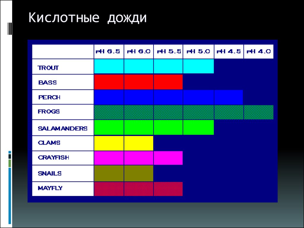 Диаграмма кислотных осадков