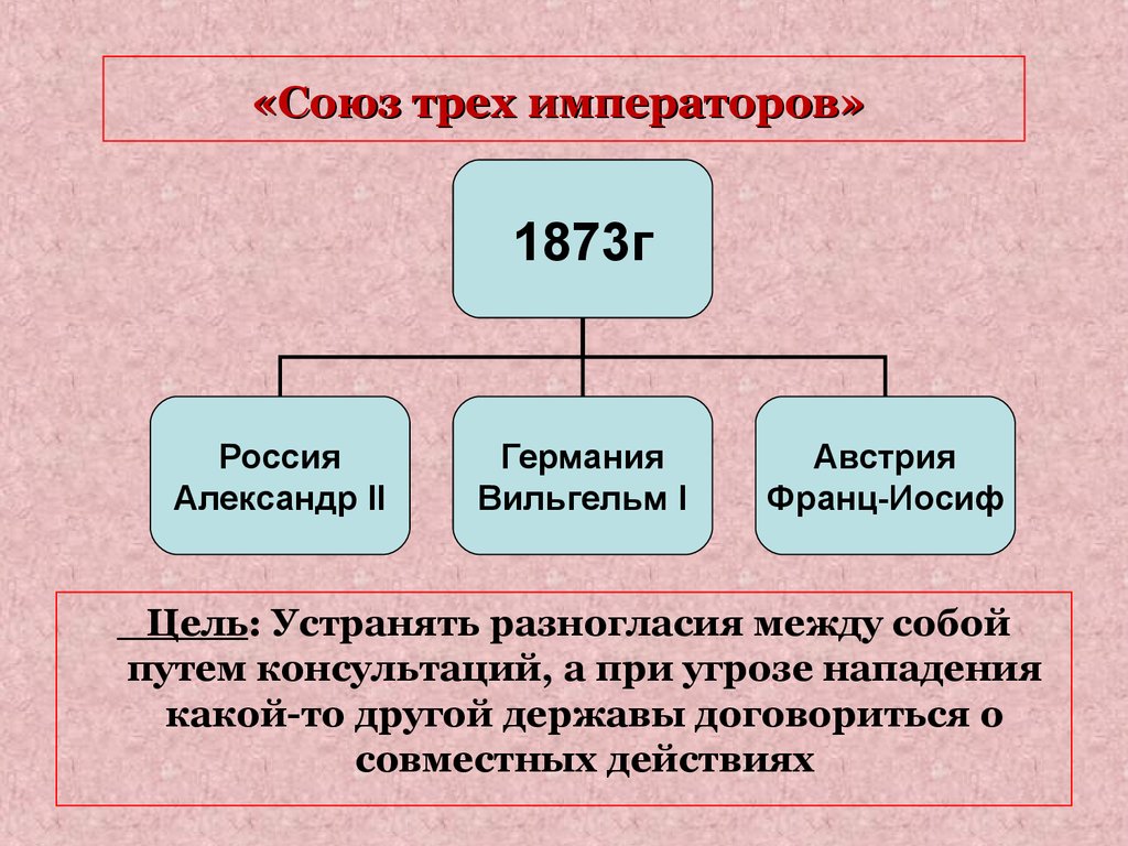 Второй союз. Союз 3 императоров 1873 год. 