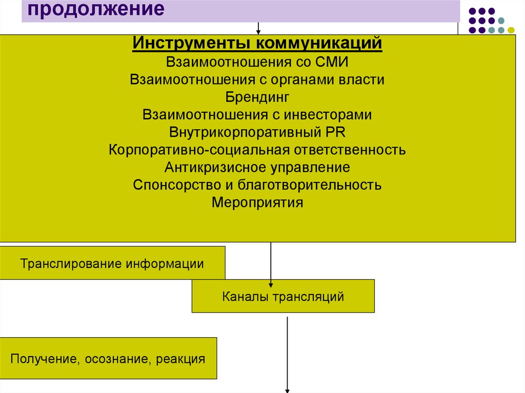 Инструменты общения. Инструмент коммуникации спонсорство. Инструменты коммуникации и взаимодействия.