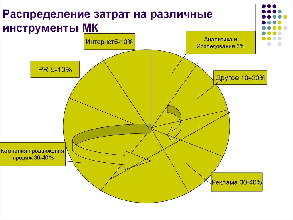 Распределение затрат. Распределение себестоимости. Распределение затрат рисунок. Распределенные затраты.