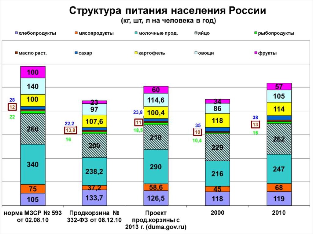 Питание групп населения