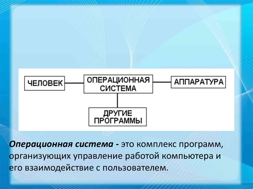 Взаимодействие пользователя с операционной системой происходит по схеме