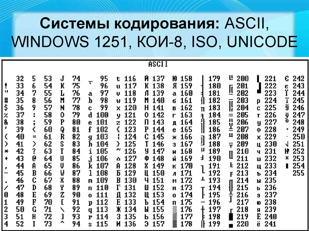 Unicode сколько байт на символ. Таблица кодировки asc2. Таблица кодировки ASCII. Символ 4. Система кодирования Windows 1251. Windows-1251 таблицы кодировки ASCII.