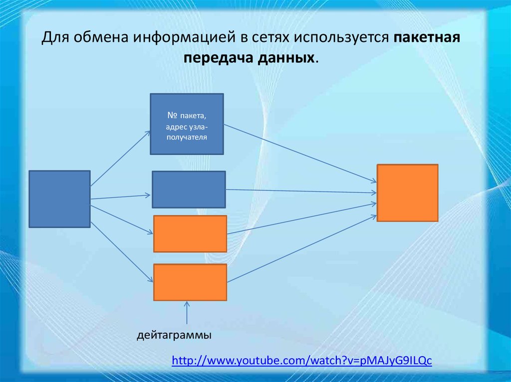 Виды обмена информацией. Пакетная передача данных. Пакетная технология передачи информации в сети интернет. Принципы обмена информацией. Пакетные сети это.