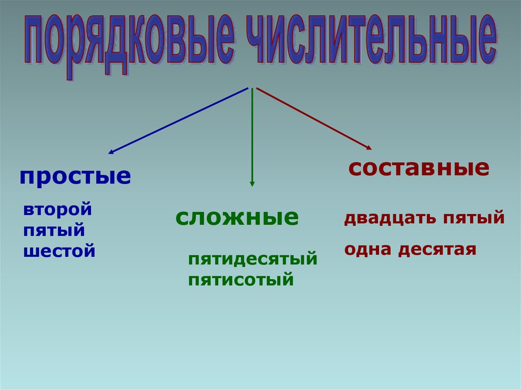 Разряды числительных по структуре простые сложные и составные 4 класс перспектива презентация