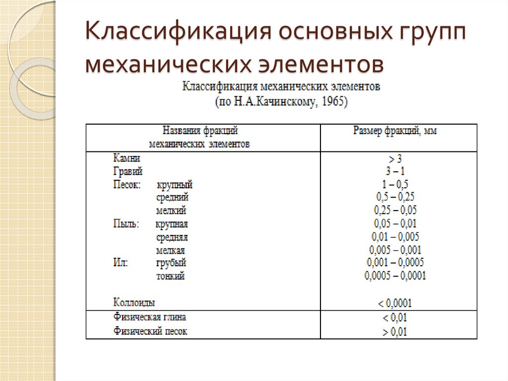 Механические классификации. Классификация механических элементов почв по Качинскому. Классификация механических элементов (н.а. Качинский). Классификация механических элементов почвы по крупности. Классификация механических элементов почв по н.а Качинскому 1965.