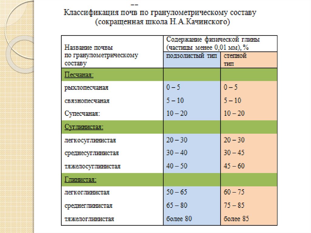 Гранулометрический состав почвы. Классификация почв по Качинскому. Классификация грунтовых составов. Классификация почв по гранулометрическому составу. Почвы по гранулометрическому составу.