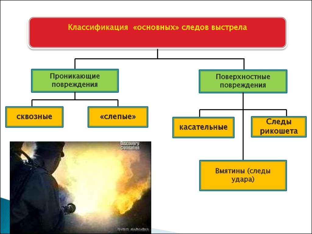 Схема основных и дополнительных следов выстрела на преграде