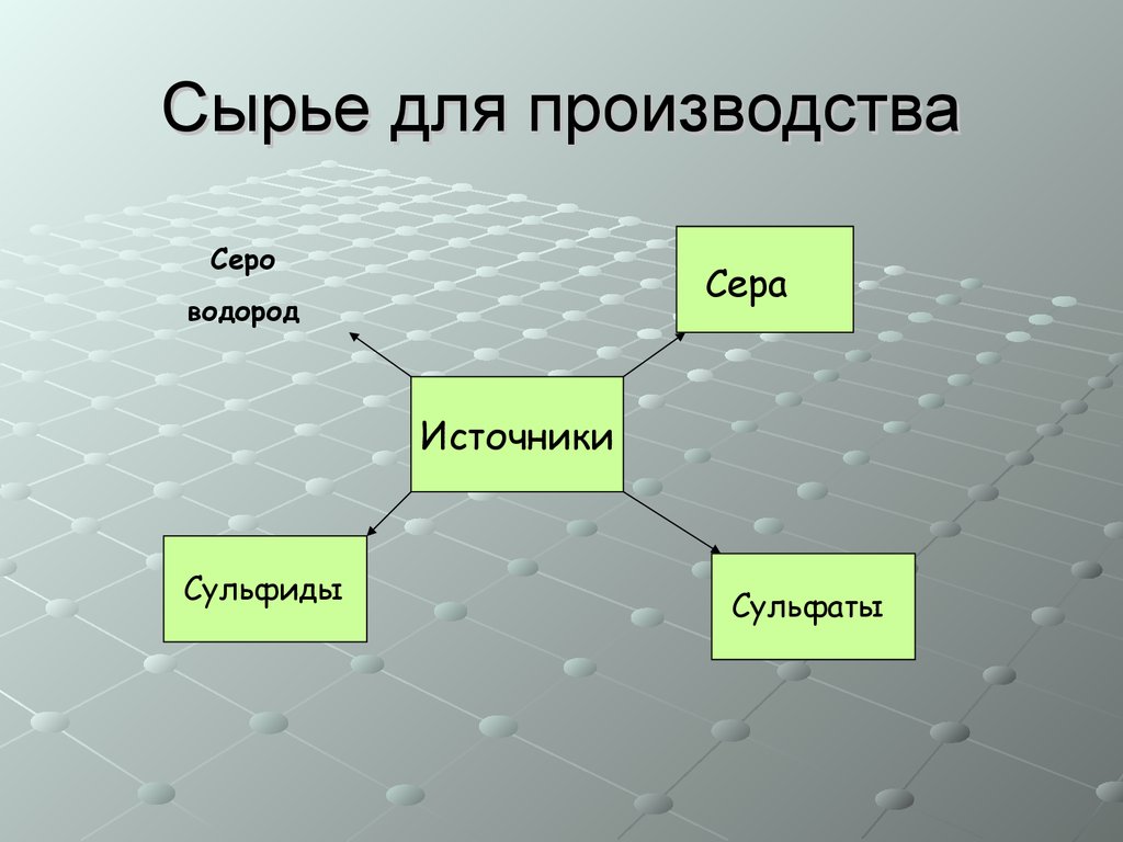 Источники производства. Сырье для производства серы. Серная кислота сырье для производства. Сырье для серной кислоты. Сырье для азотной кислоты.