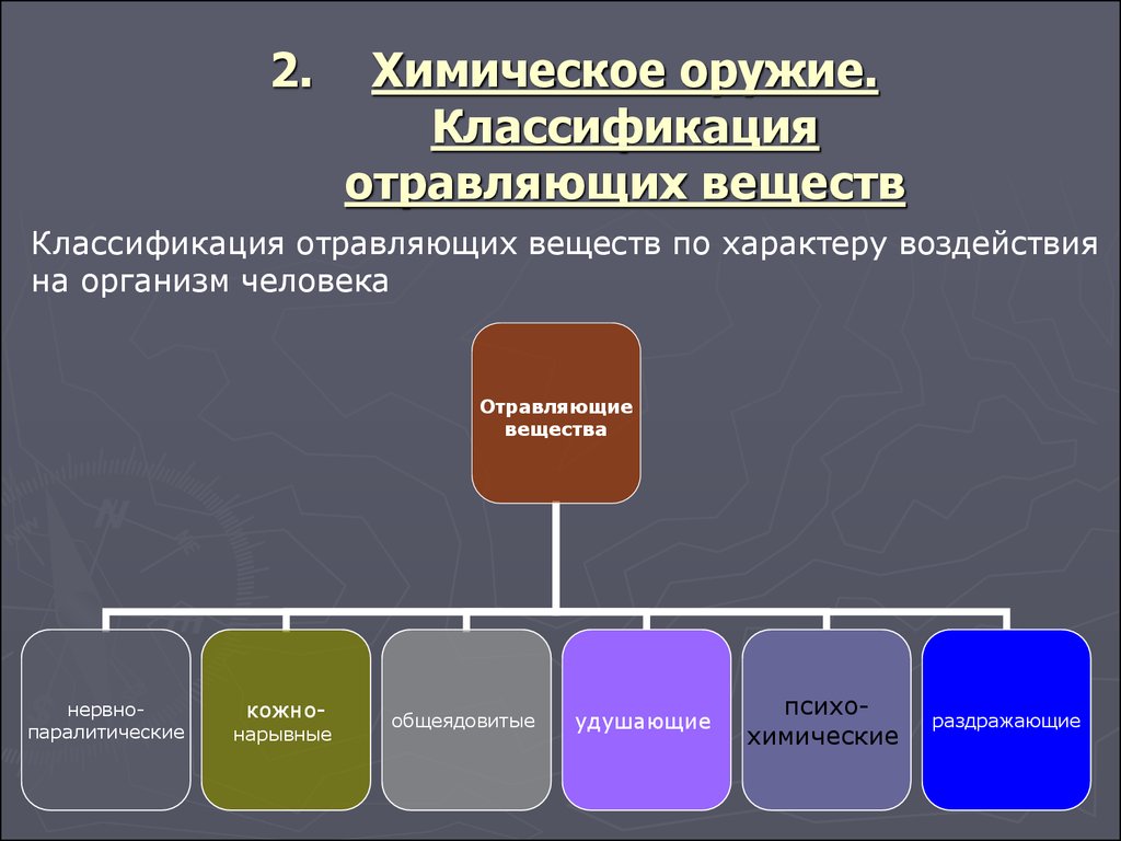 Классификация отравляющих веществ по воздействию. Классификация химического оружия на человека. Классификация отравляющих веществ по характеру воздействия. Классификация химического оружия по характеру воздействия. Отравление классификация отравляющих веществ.