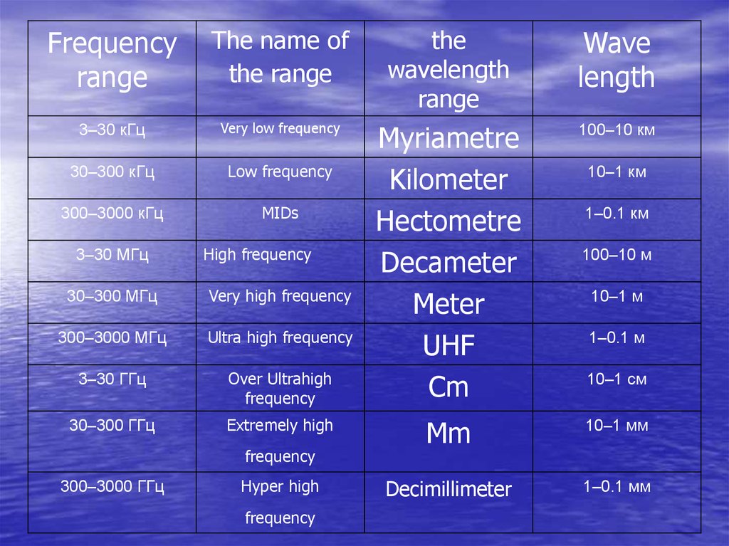 Types Of Radio Waves 