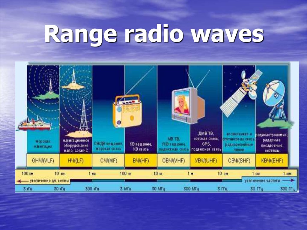 Types Of Radio Waves 