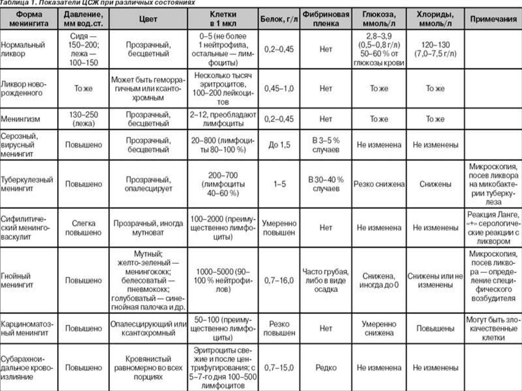 При каких патологиях. Ликвор при менингите таблица. Показатели спинномозговой жидкости при менингите. Показатели ликвора в норме и при патологии таблица. Анализ спинномозговой жидкости норма.