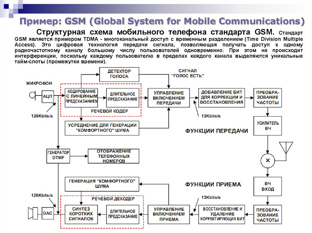 Схема стандарта gsm