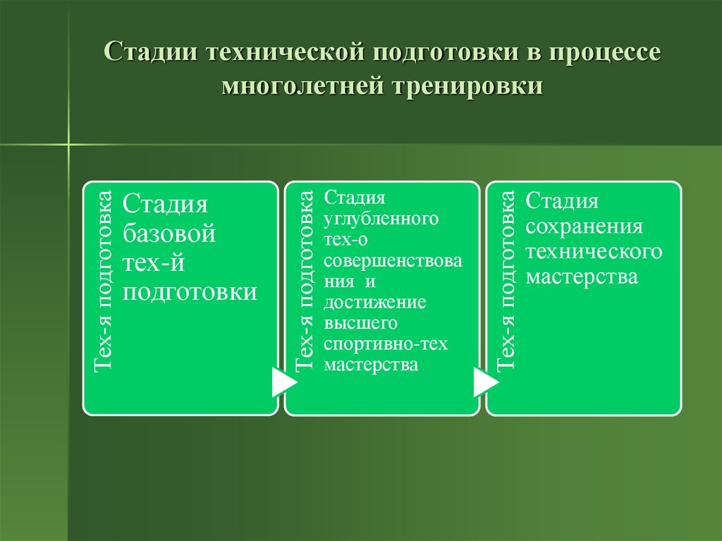 В процессе подготовки. Стадии технической подготовки. Этапы технической подготовки спортсмена. Этапы подготовки технического процесса. Стадии и этапы технической подготовки.