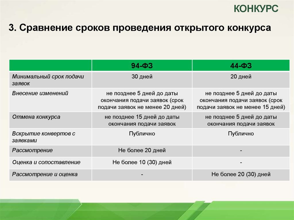 Сравнение срок. Открытый конкурс сроки проведения таблица. Конкурс сроки проведения 44-ФЗ. Открытый конкурс сроки. Срок заключения договора по 223 ФЗ.