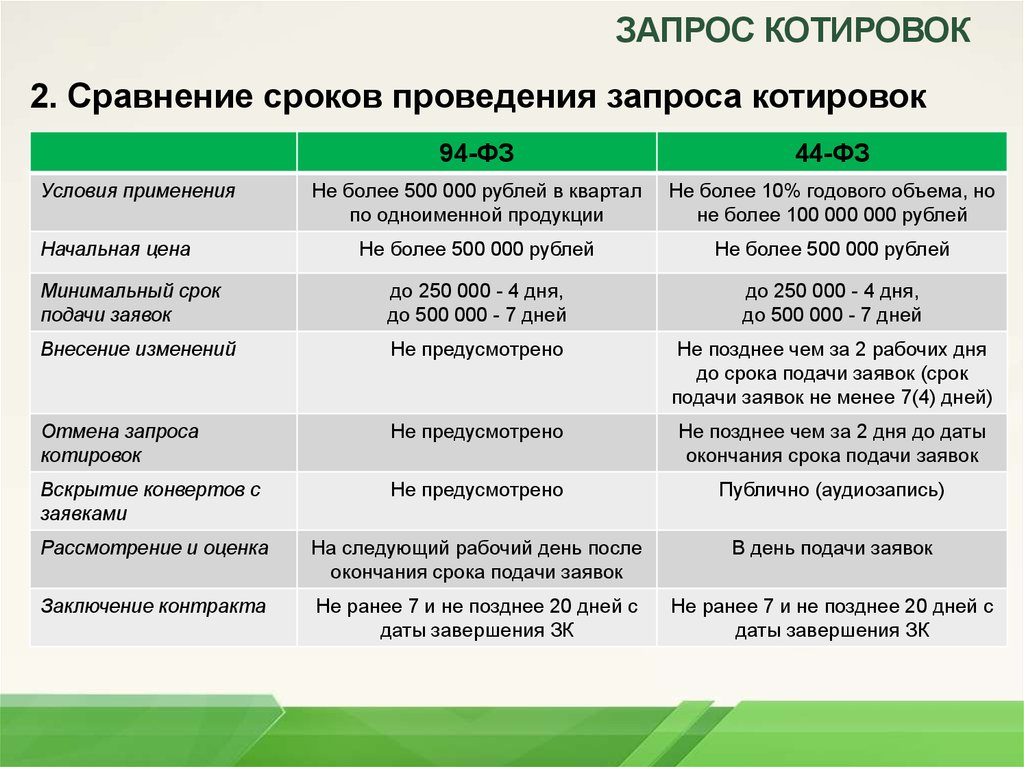 Запрос котировок в электронной форме. Запрос котировок по 44 сроки. Запрос котировок 44 ФЗ сроки. Сроки проведения запроса котировок 44 ФЗ В таблице. Сроки запроса котировок по 223-ФЗ В таблице.