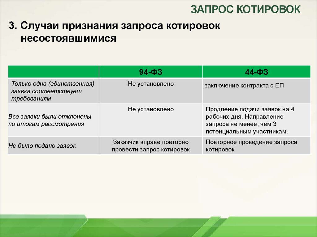 Контракт запрос котировок 44 фз. Сроки проведения запроса котировок в электронной форме. Алгоритм проведения запроса котировок. Схема проведения запроса котировок в электронной форме. Запрос котировок по 44 ФЗ.