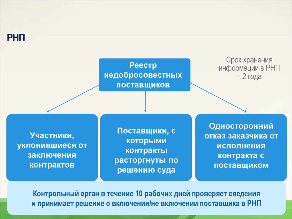 Расторжение контракта рнп. Реестр недобросовестных поставщиков. Контрольные органы. Схема РНП. Недобросовестных поставщиков фото.