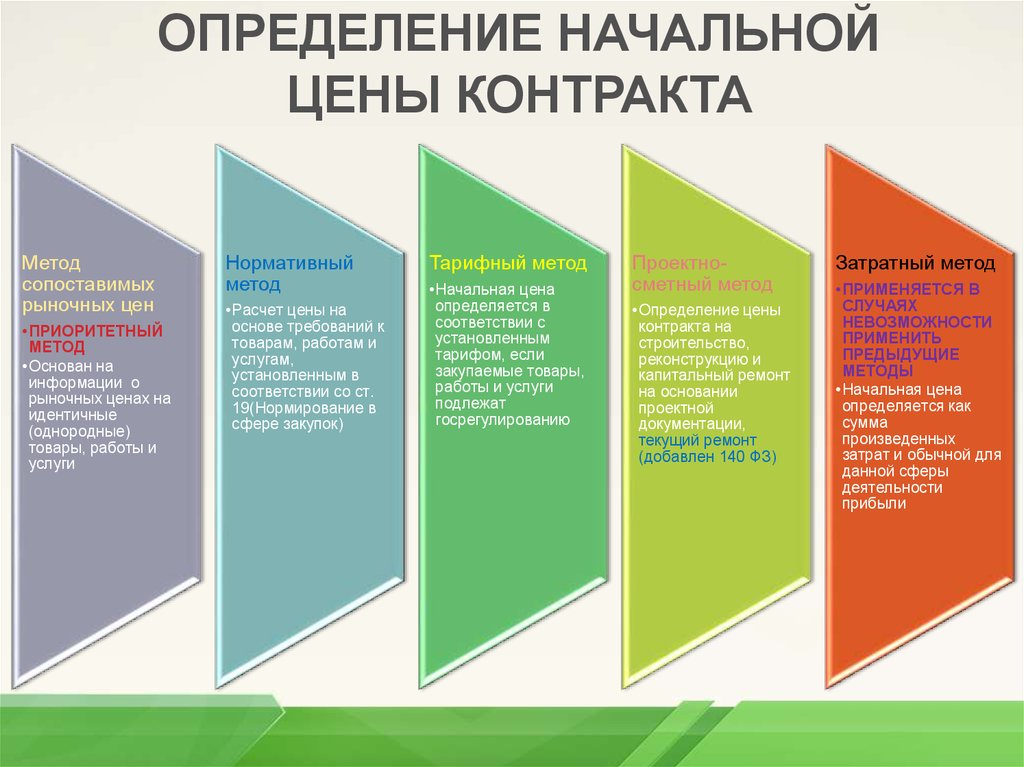 Определение начальной. Тарифный метод 44 ФЗ. Оценка по начальной стоимости. Определение стартовых возможностей. Секции в начальной школе определение.