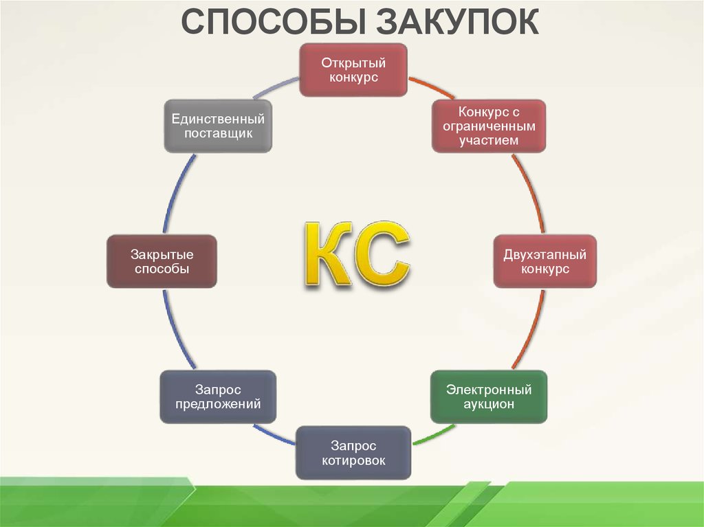 Виды закупок товаров. Способы закупок. Способы госзакупок. Способы организации закупок. Способы госзакупок схема.