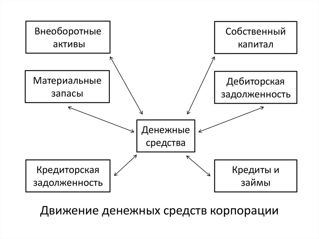 Понятие и структура денежных потоков проекта