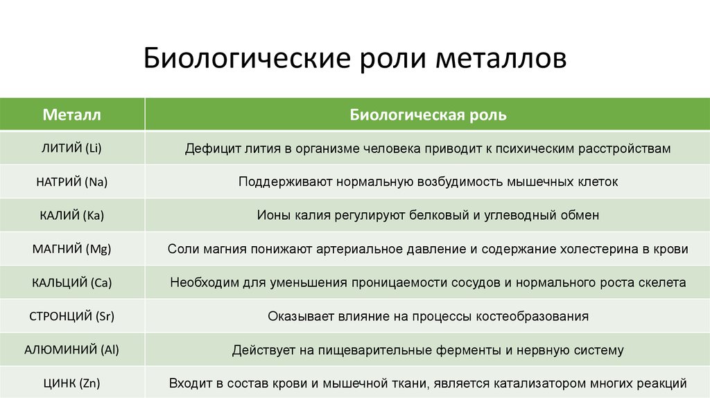 Металлы в организме человека и их биологическая роль презентация