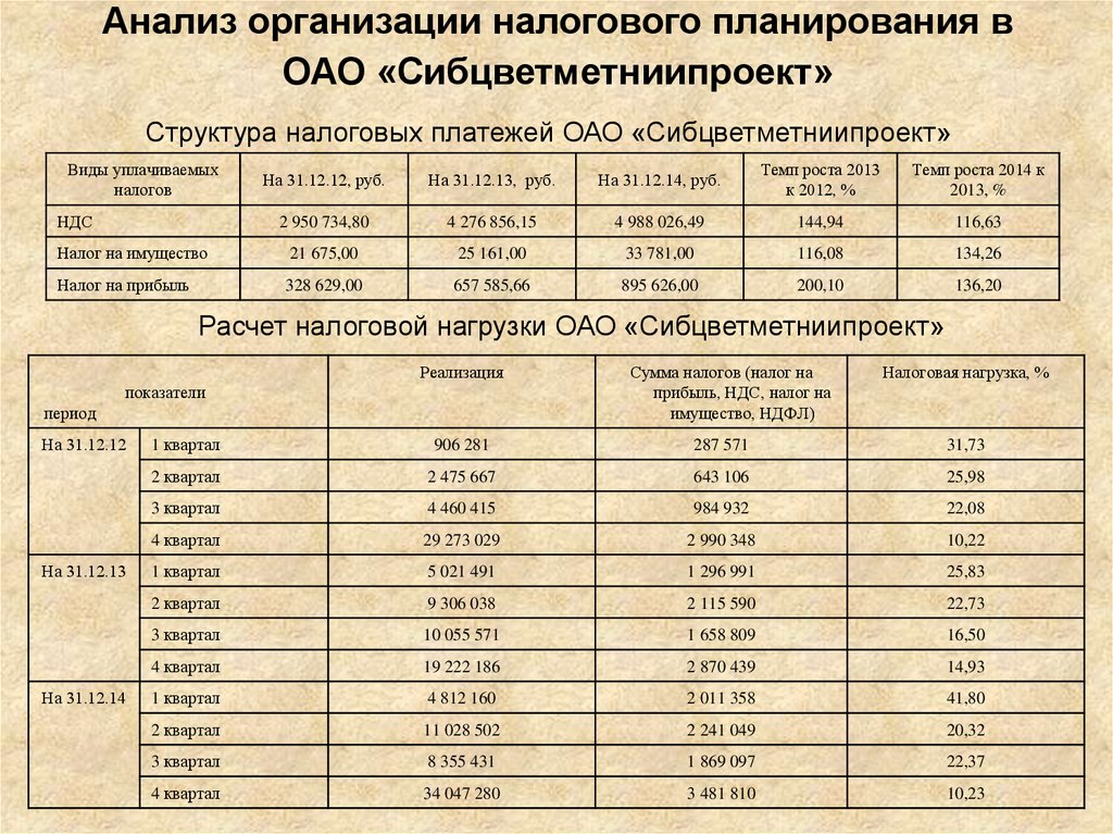 Налоговый анализ организации. Инструменты налогового планирования. ОАО "Сибцветметниипроект".