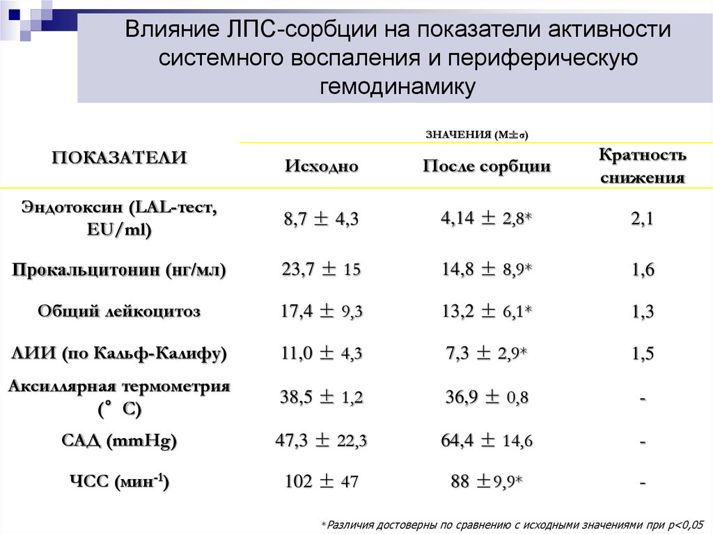 Значение коэффициентов активности