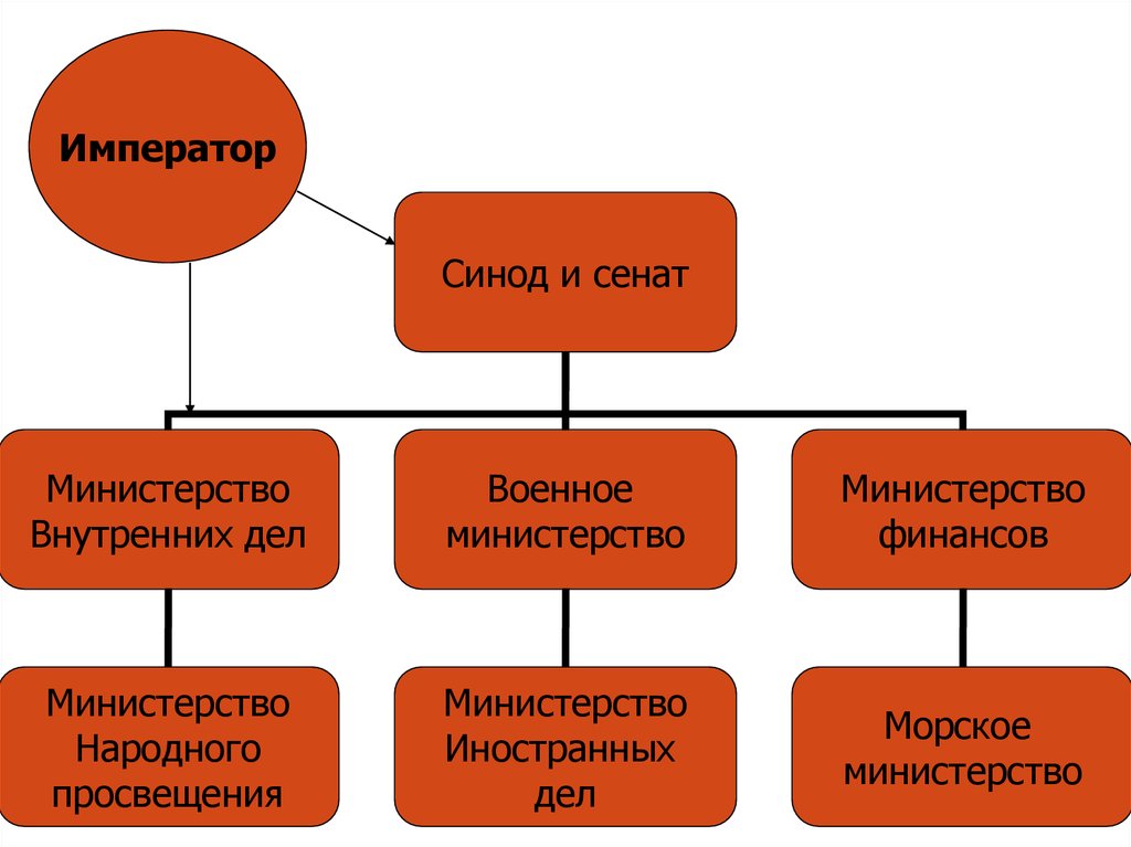 Император сенат схема