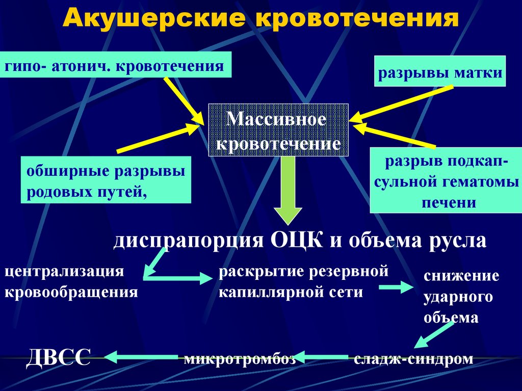 Акушерское кровотечение картинки