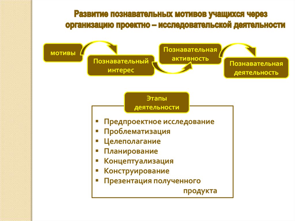 Интерес и мотивация. Развитие познавательной мотивации. Формирование познавательной мотивации. Этапы формирования познавательной активности. Формирование когнитивной мотивации.