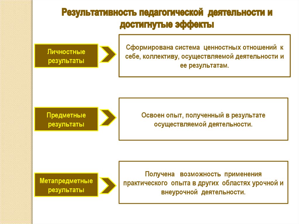 Результат профессионально педагогической деятельности. Результативность педагогической деятельности. Результаты педагогической деятельности. Результативность педагогической деятельности и достигнутые эффекты. Результативность профессиональной педагогической деятельности.