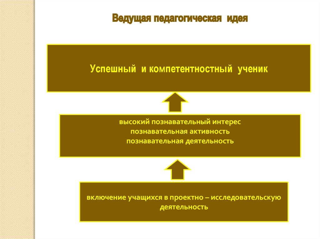 Развитие идей проектной деятельности в педагогике. Ведущая педагогическая идея исследовательской деятельности. Педагогические идеи. Ведущие педагогические концепции. Презентация педагогических идей.