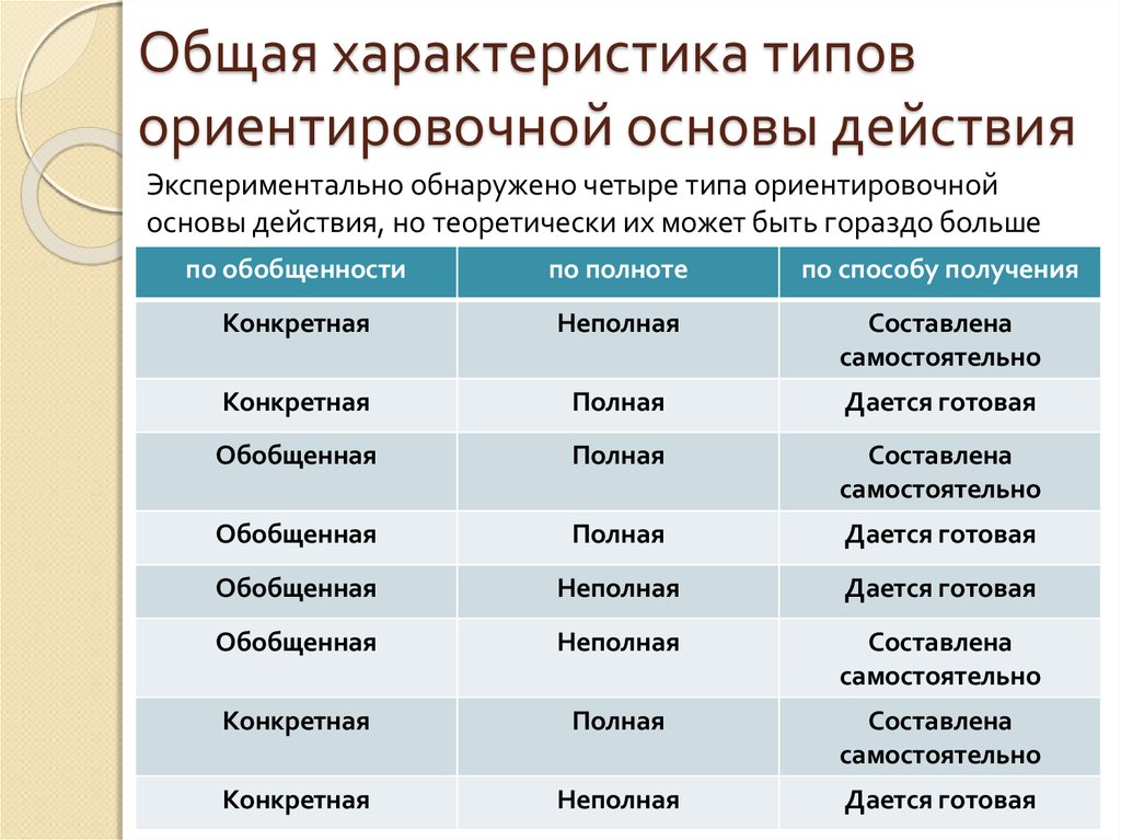 Характеристика больше. Типы ориентировочной основы действия. Ориентировочная основа действия. Типология ориентировочной основы действия. Разновидность ориентировочных учебных действий.