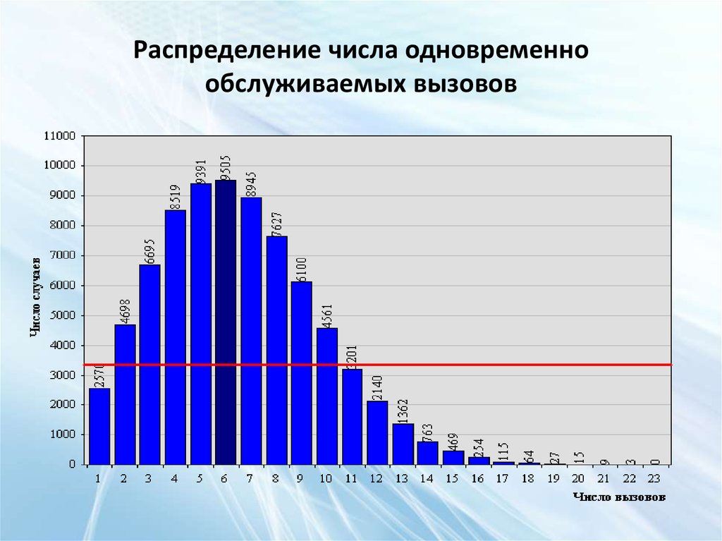 Распределение количества