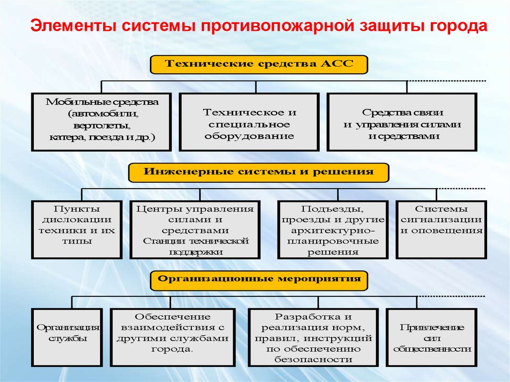 Обеспечение безопасности объектов защиты. Состав технологического комплекса противопожарной защиты. Структура системы противопожарной защиты. Системы проттивпожарнойзащиты. Технические средства противопожарной защиты.