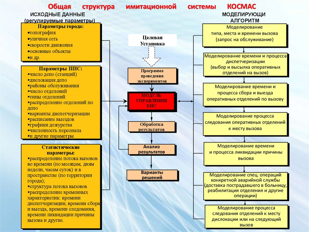 Анализ условия моделирования. Особенности процесса функционирования противопожарной службы. Процесс функционирования земель.