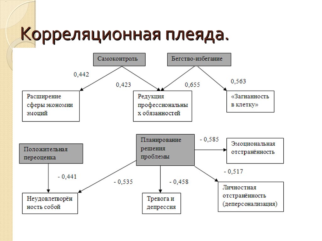 Корреляционные плеяды