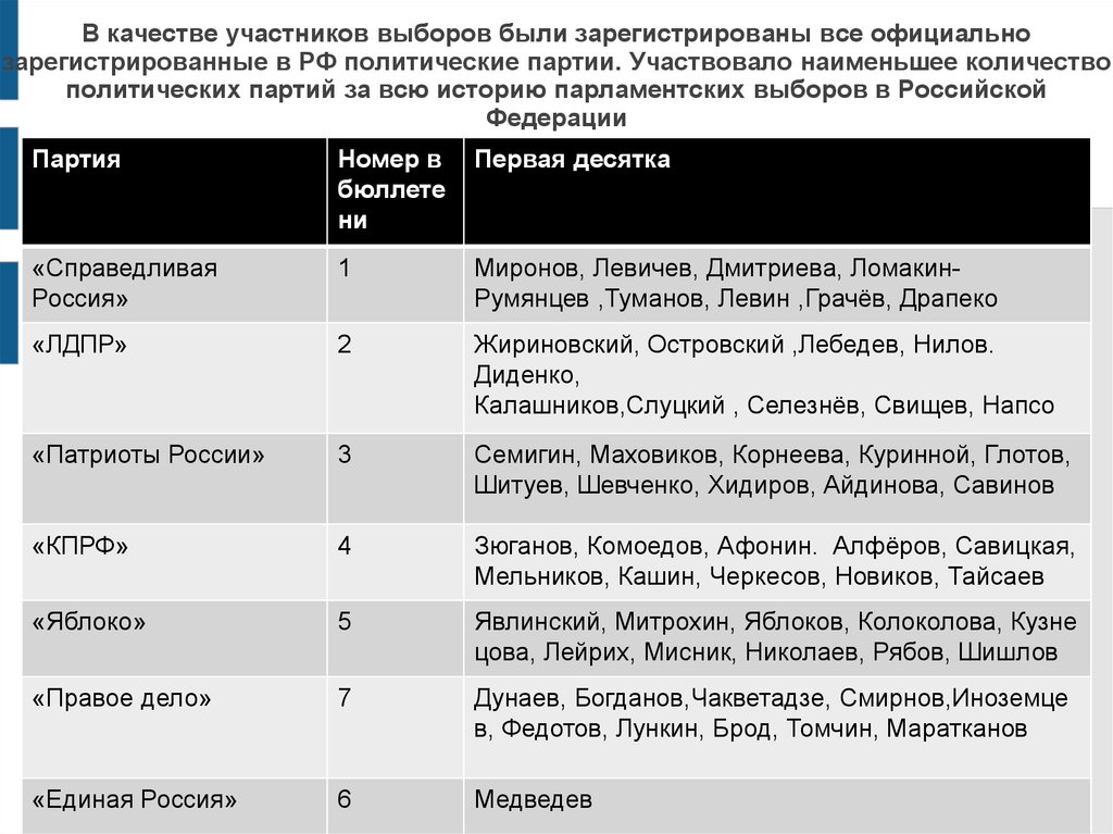 Официально зарегистрированные партии россии